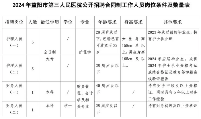 2024年益陽市第三人民醫(yī)院公開招聘合同制工作人員崗位條件及數量表