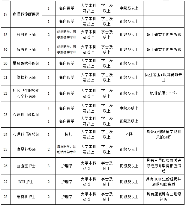 2025廣西南寧市第六人民醫(yī)院人才招聘52人公告