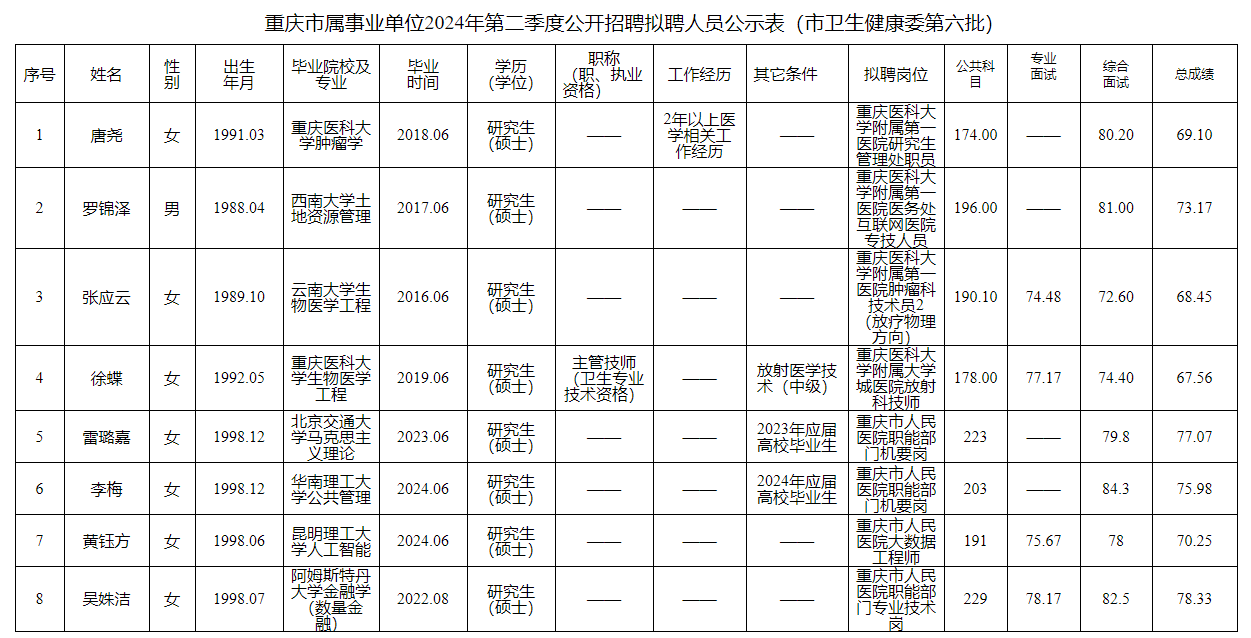 重慶市屬**2024年第二季度公開招聘擬聘人員公示表（市衛(wèi)生健康委第六批）