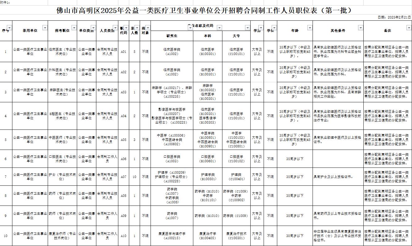 佛山市高明區(qū)2025年公益一類醫(yī)療衛(wèi)生事業(yè)單位公開招聘合同制工作人員職位表(第一批）.xlsx